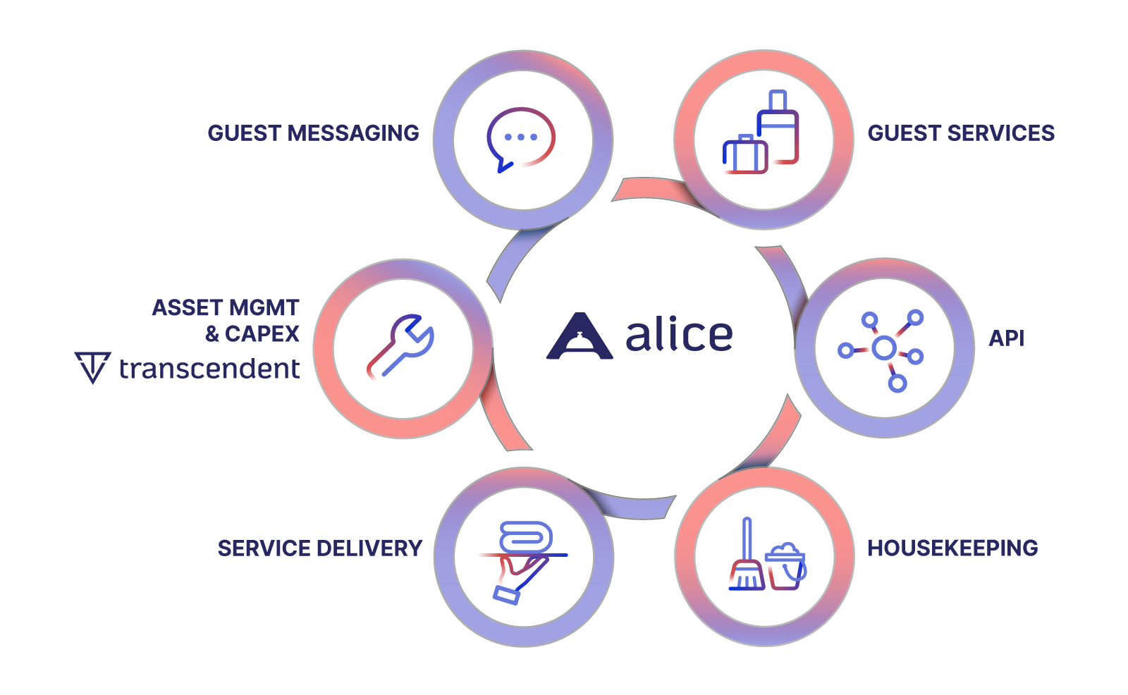 Alice diagram guest services, api, housekeeping, service delivery, asset MGMT, Guest Messaging