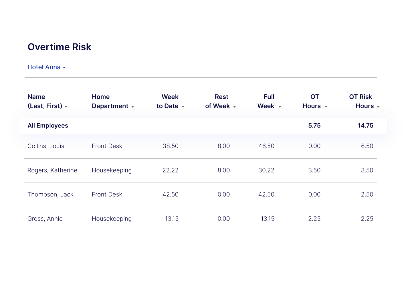 Overtime Risk-coveragefinder Overtime Risk chart listing hotel employees, their department and the amount of hours worked, assessing the risk of hours of overtime