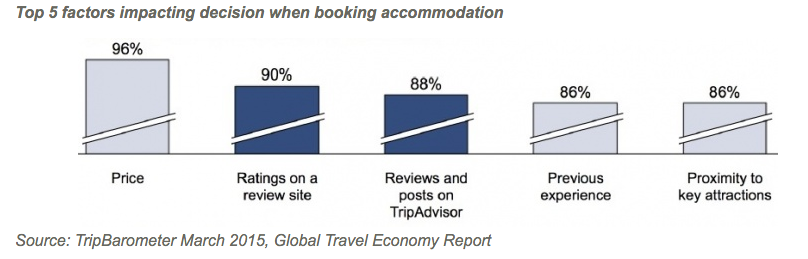 Top 5 factors impacting decision when booking accommodation.