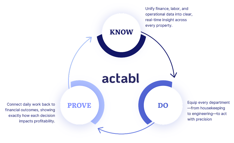 “Circular diagram showing Actabl’s workflow: Know, Do, and Prove. ‘Know’ focuses on unifying finance, labor, and operational data for real-time insights. An arrow leads to ‘Do,’ which equips departments to act with precision. Another arrow leads to ‘Prove,’ which connects daily work to financial outcomes and profitability, completing a continuous cycle.”
