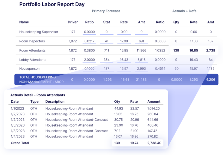 Hotel Labor Report in Automated Income Journal Software