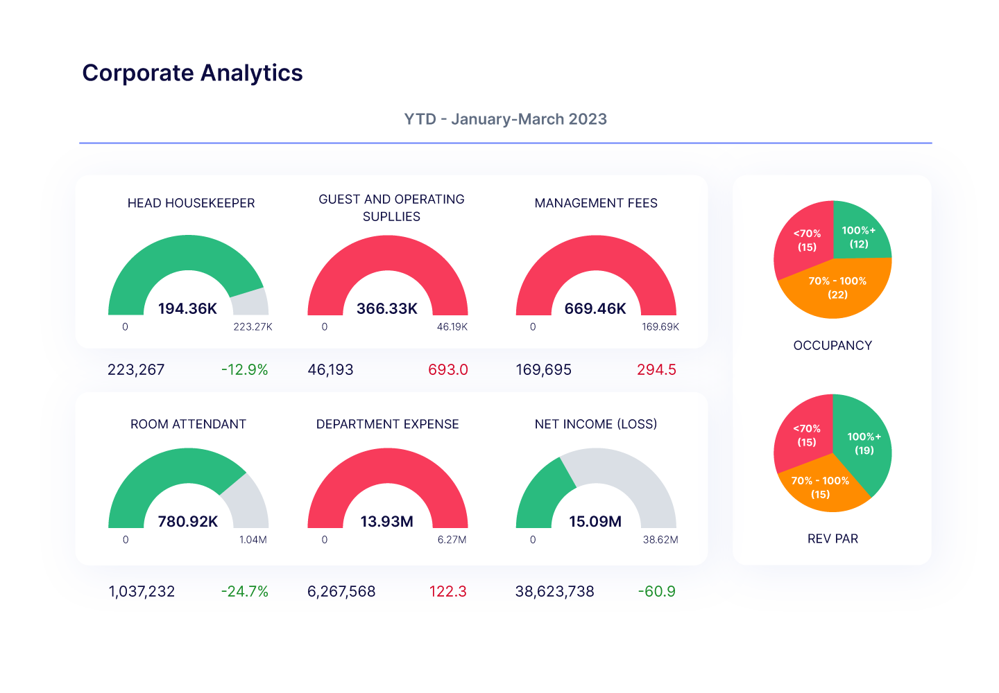 Corporate Analytics Dashboard in Hotel Data Visualization Software