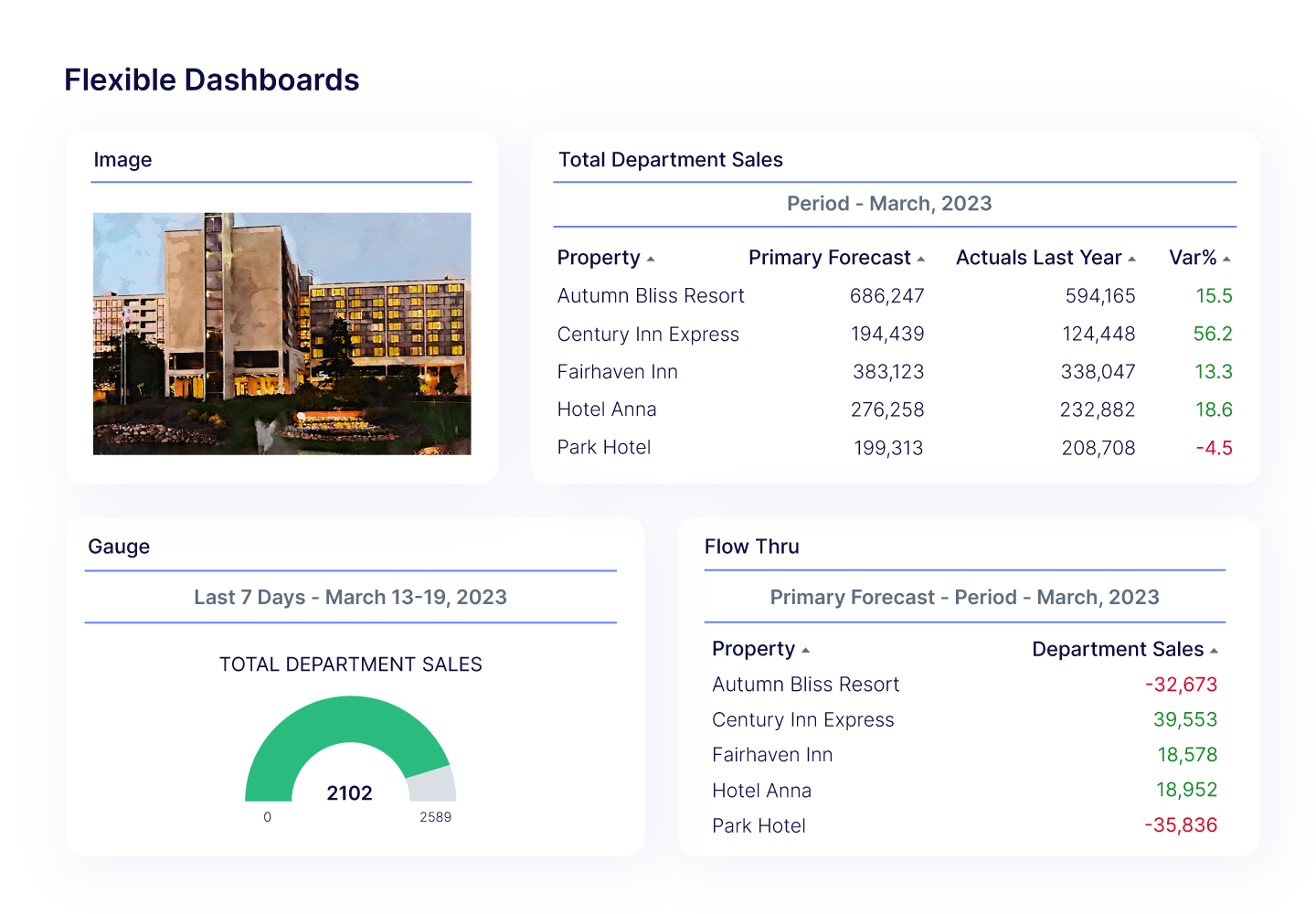 Dashboard in Hotel Data Visualization Software