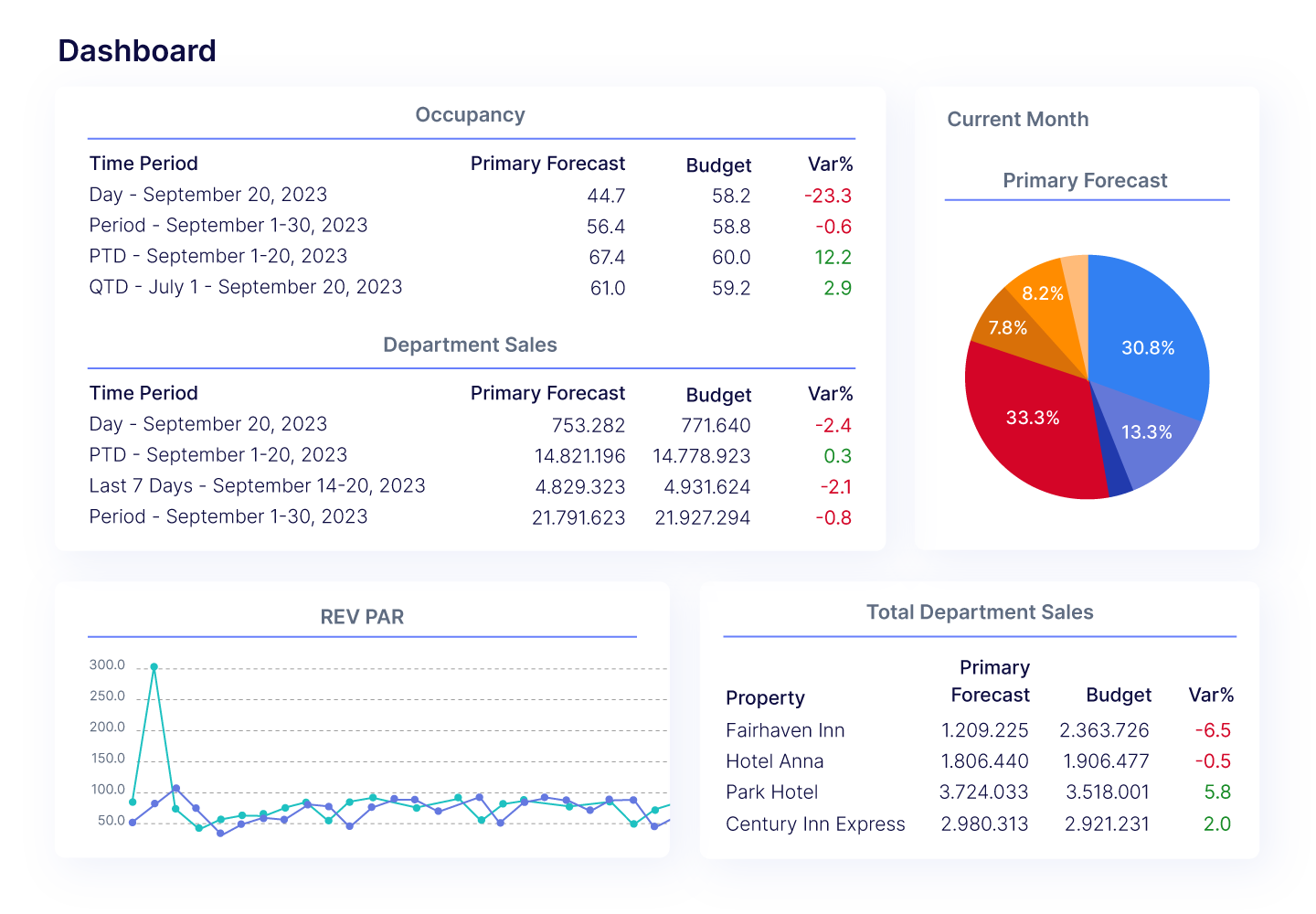Enterprise Dashboard in Hotel Data Visualization Tool