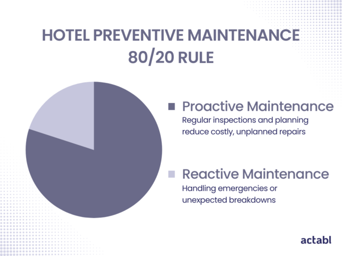 hotel preventative maintenance infographic of 80/20 rule