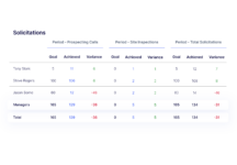 Hotel Sales Pacing Reporting & Productivity Reporting | Actabl